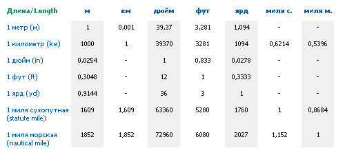 Меры веса и объёма