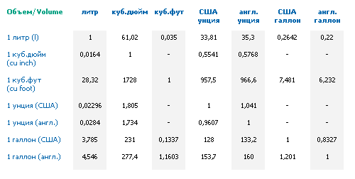 Меры веса и объёма