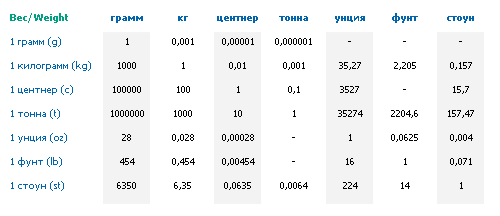 Меры веса и объёма